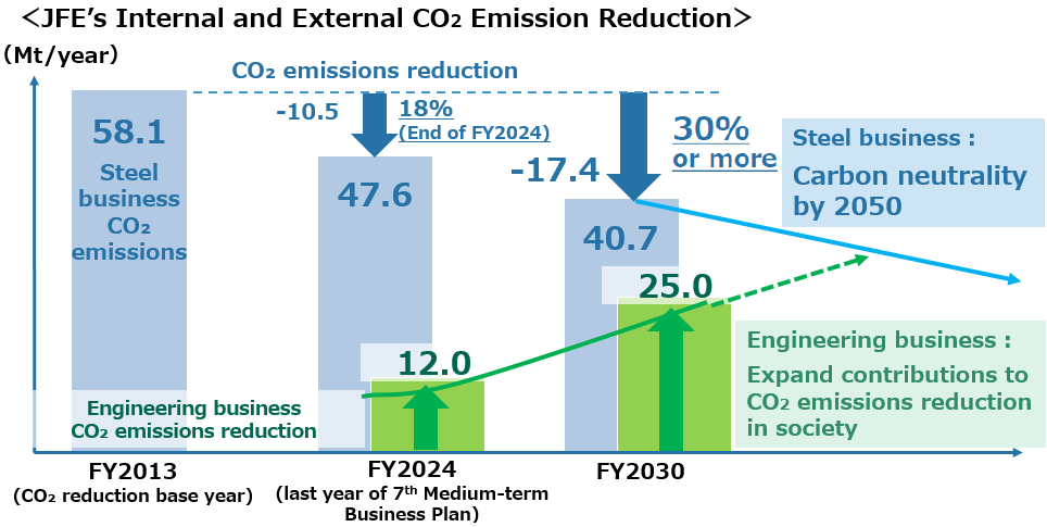 JFE&rsquo;s Internal and External CO2 Emission Reduction