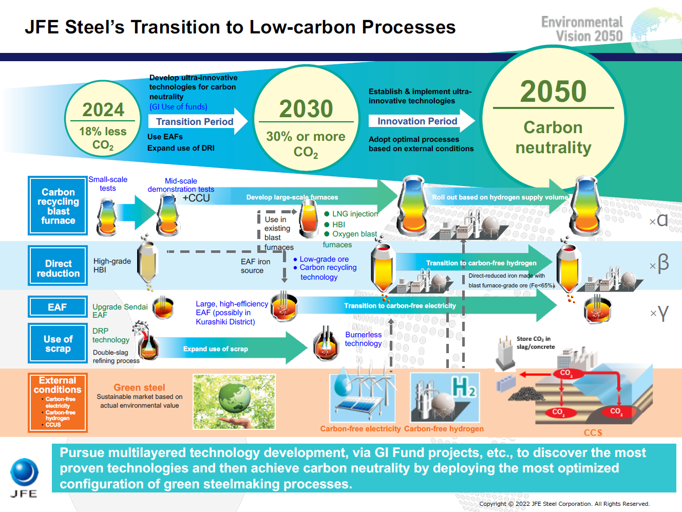 JFE Steel&rsquo;s Transition to Low-carbon Processes