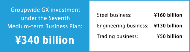 Groupwide GX investment under the Seventh Medium-term Business Plan: &yen;340 billion