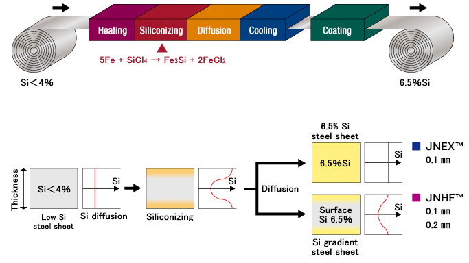 Continuous test process