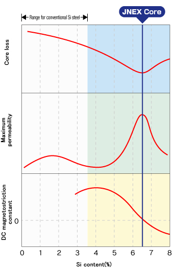 Varietion in magnetic properties of silicon