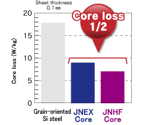 Low iron loss effect (10 kHz)
