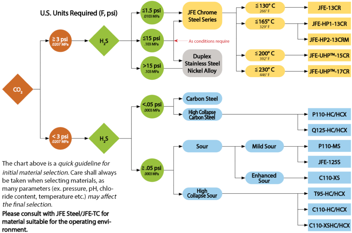 Material SelectionService