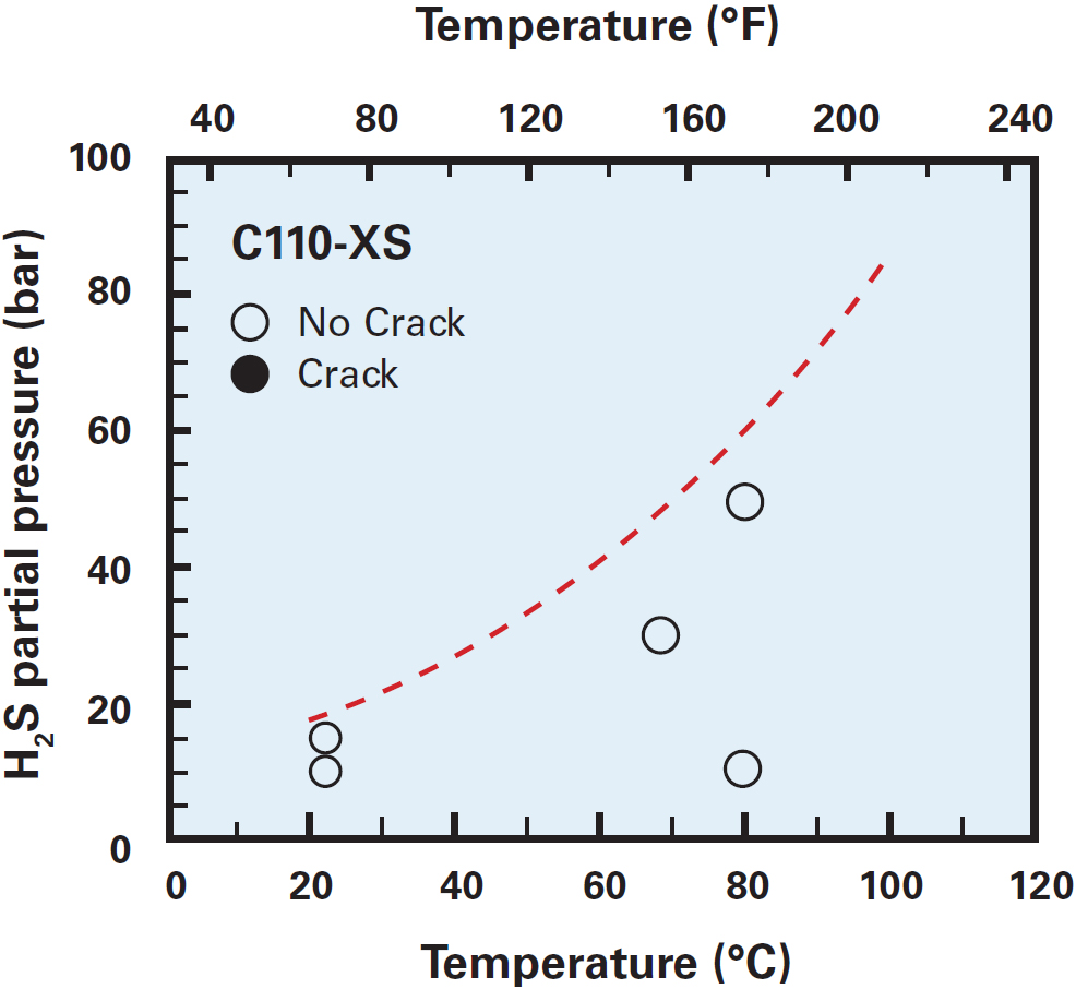Effect of Temperature on Corrosion Rate