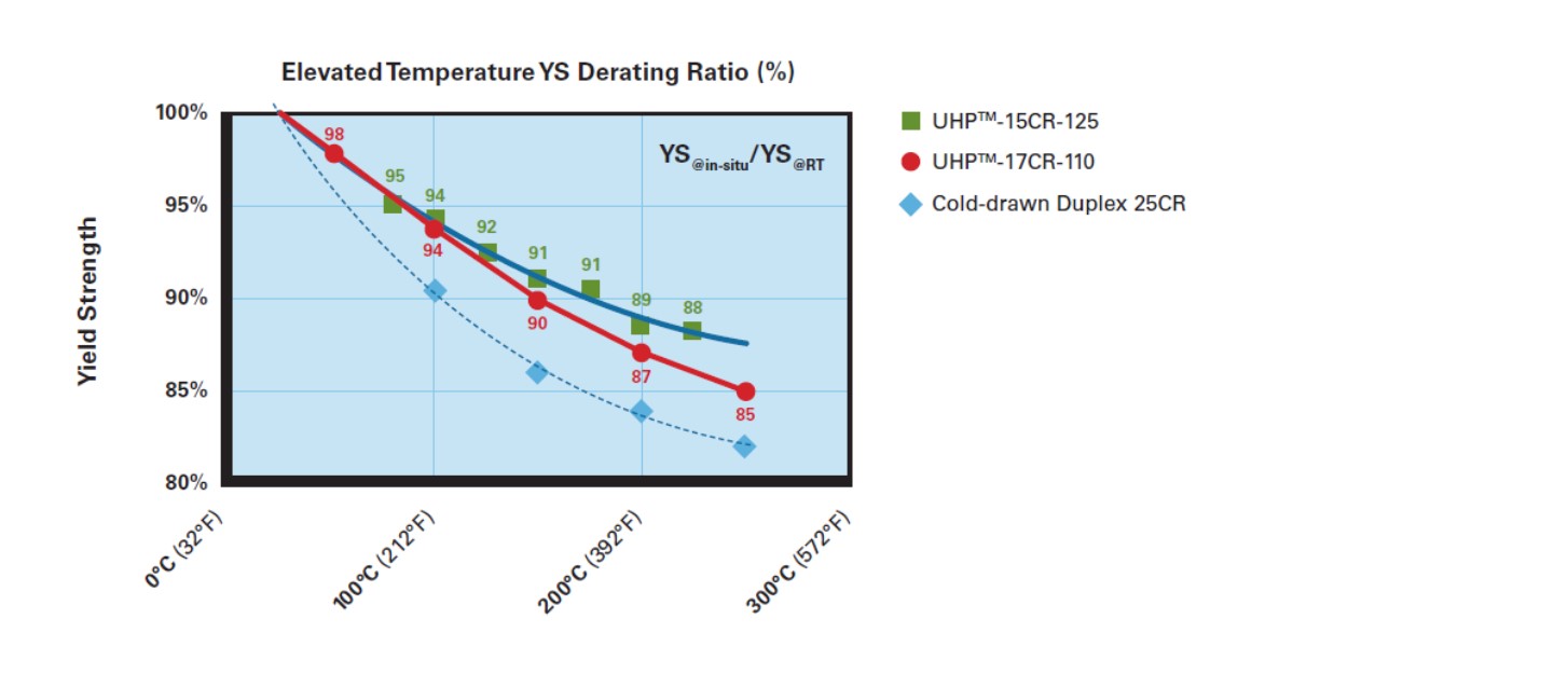 Tensile test results of UHPTM-15CR-125 and UHPTM-17CR-110 at elevated temperature