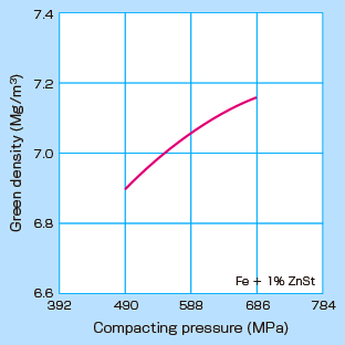 Compressibility