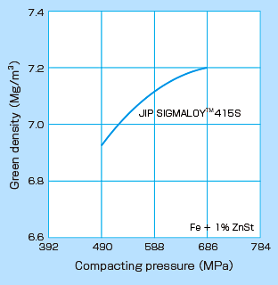 Compressibility