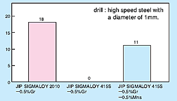 Drilling test