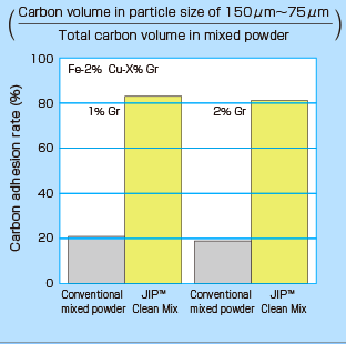 Volume of carbon adhesion