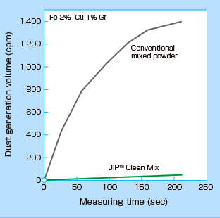 Dust generation volume