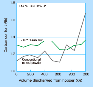 Variation at the time of discharge from hopper