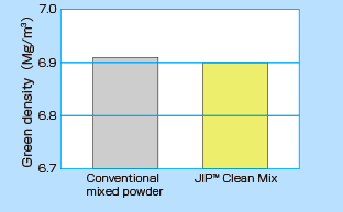 Green density