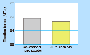 Extraction force
