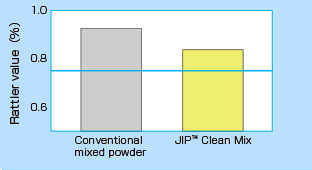 Compactibility