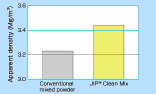 Apparent density
