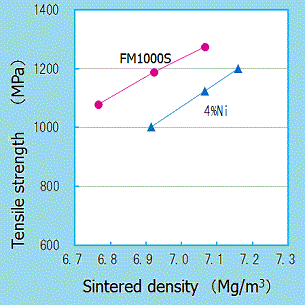 Tensile strength