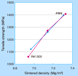 Tensile strength