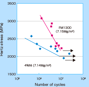 Rolling contact fatigue strength