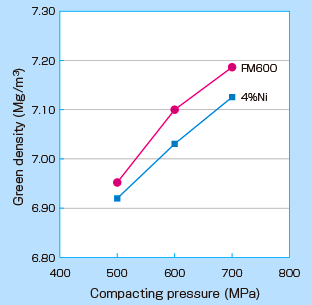 Compressibility