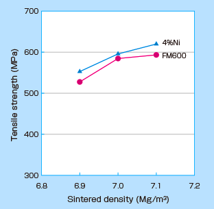 Tensile strength