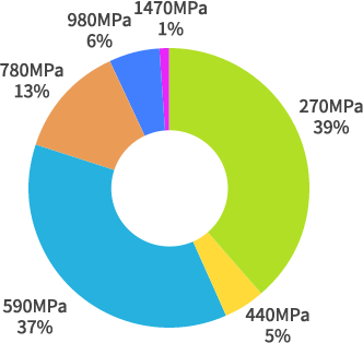 Weight percentages of various strength steels in automobile body