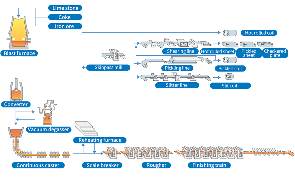 Manufacturing process