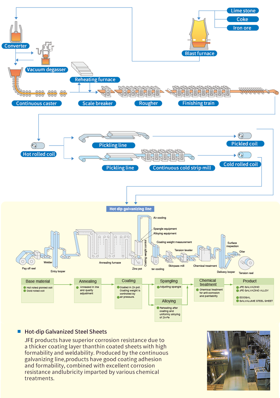 Manufacturing process