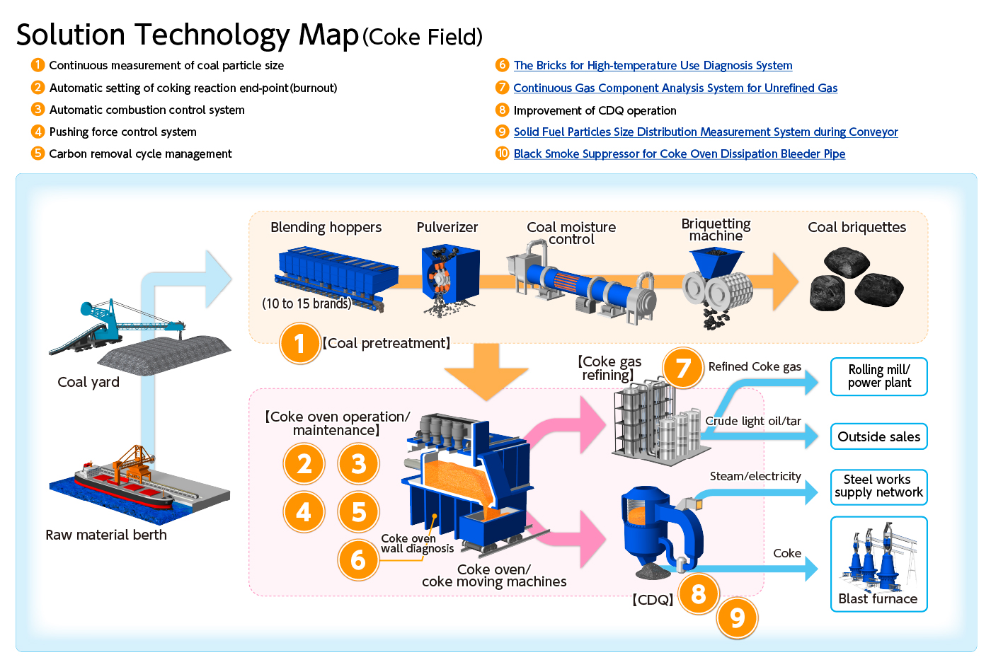 Solution Technology Map (Coke Field)