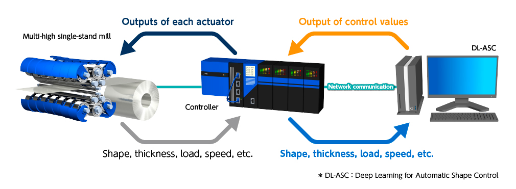 DL-ASC: Data Learning for Automatic Shape Control System
