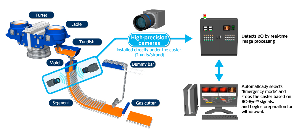 Breakout (BO) Detection System 