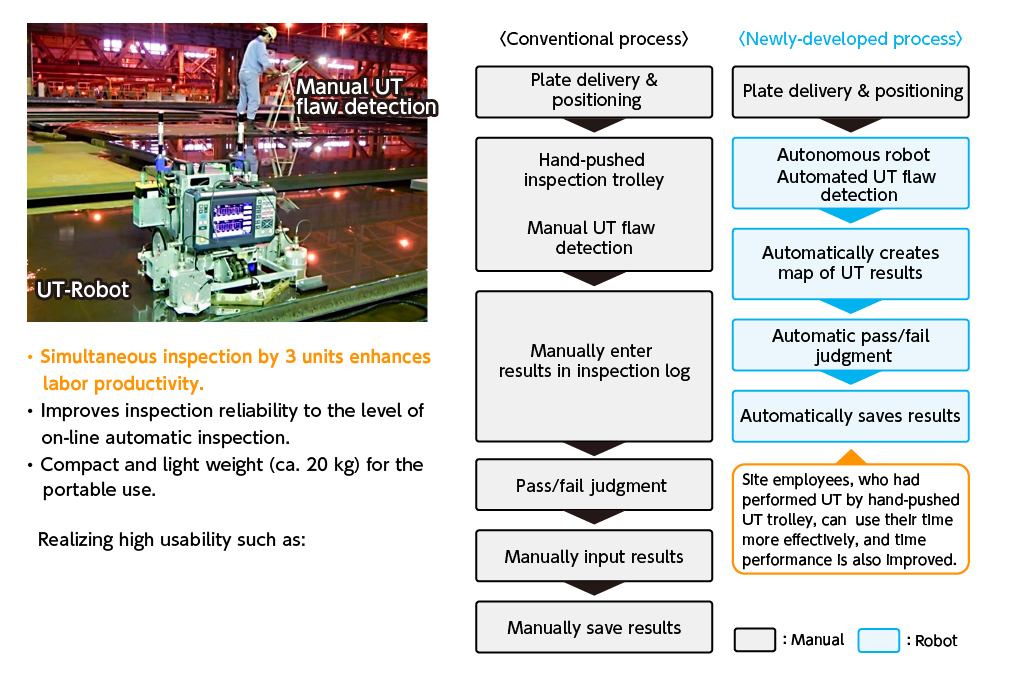 Autonomous Ultrasonic Testing Robot (UT-Robot) for Inspecting Steel Plates