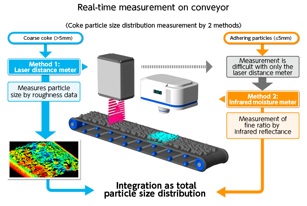 Coke Particle Size Distribution Measurement System 