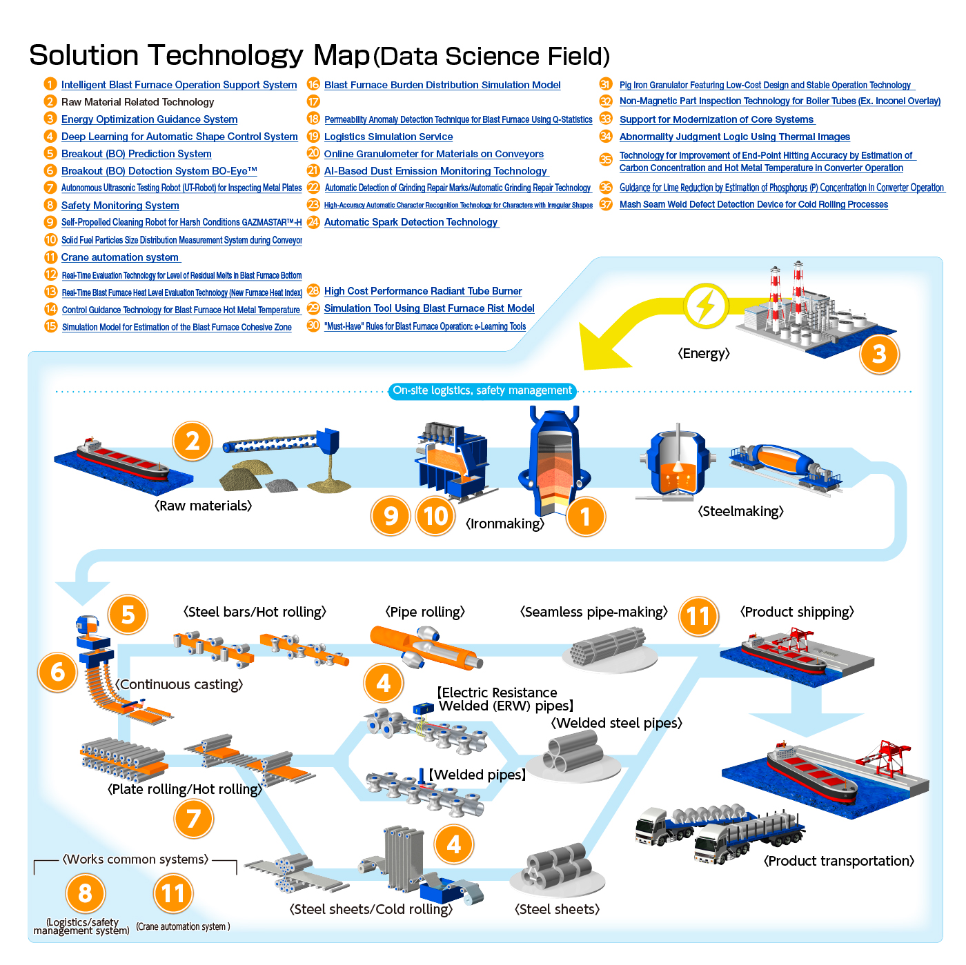 Solution Technology Map(Data Science Field)