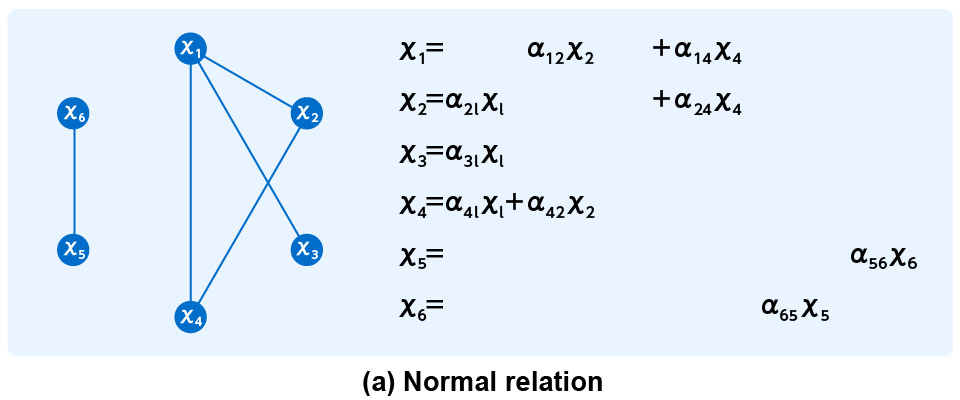 (a) Normal relation