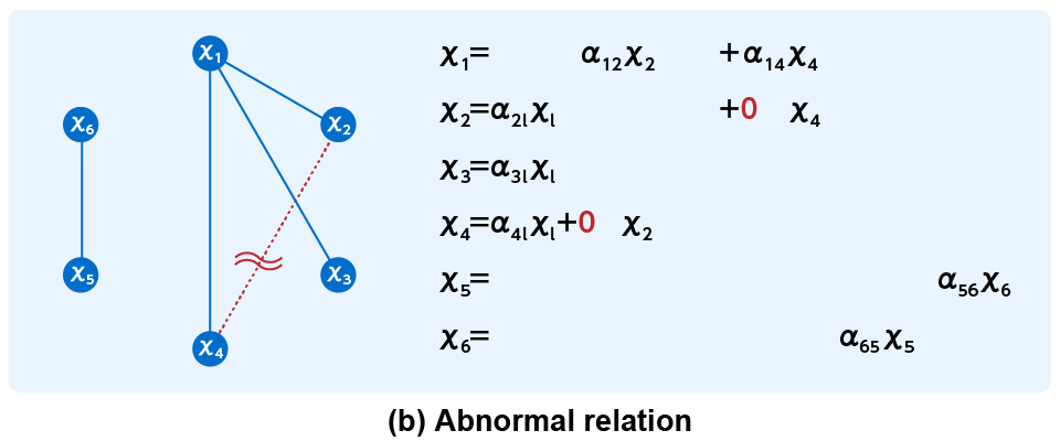 (b) Abnormal relation