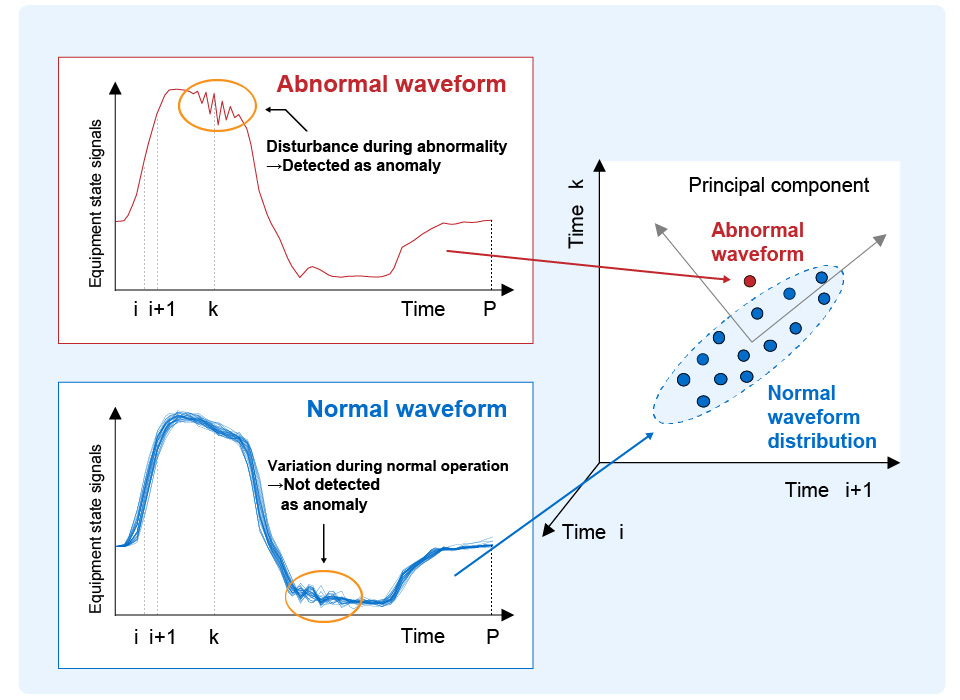 PCA waveform monitoring graph