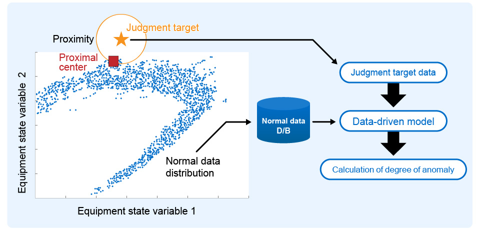 DBM correlation monitoring graph