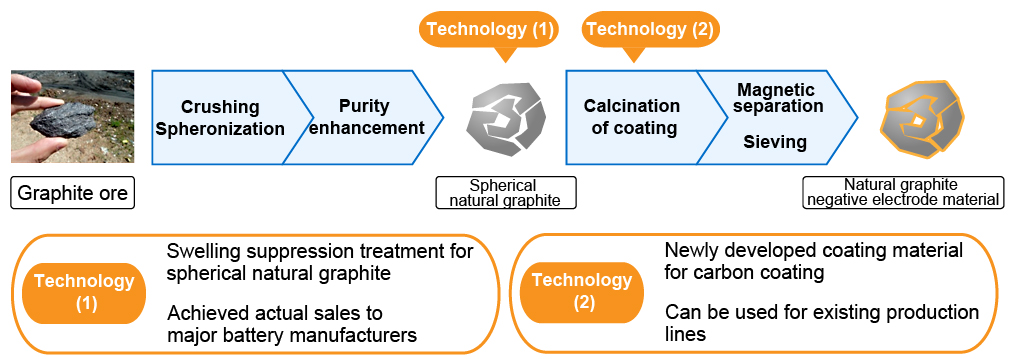 Technology highlight
