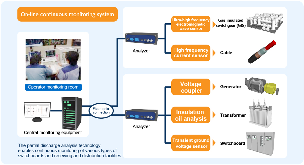 Constant monitoring of various types of power receiving and distribution equipment