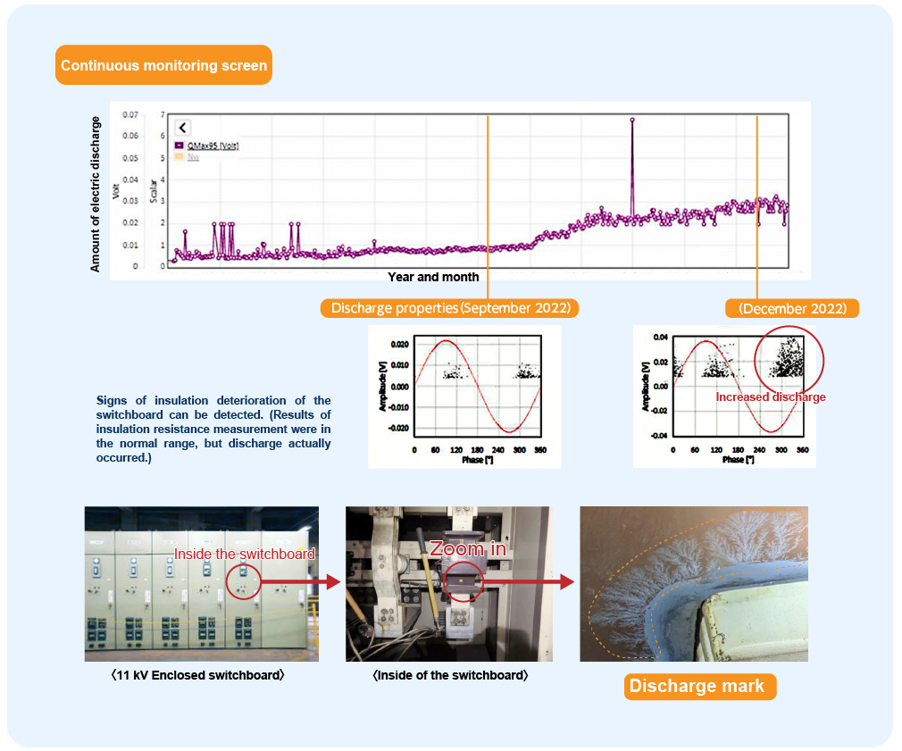 Detects signs of insulation deterioration in switchboards