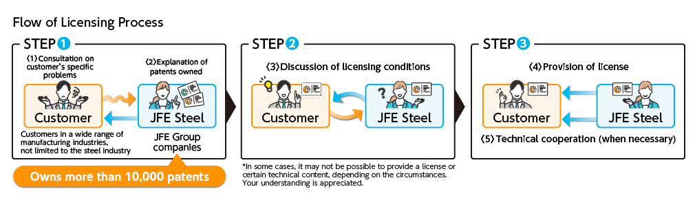 Licensing Process
