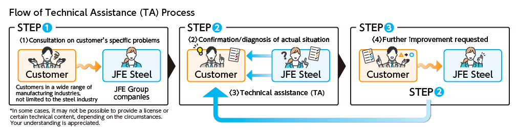 Technical Assistance (TA) Process