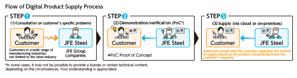 Digital Product Supply Process