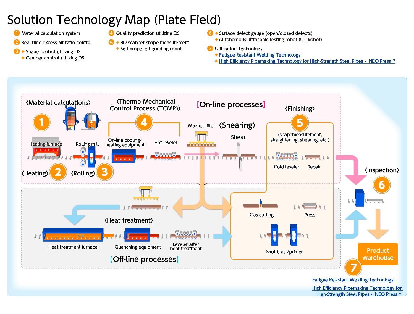 Solution Technology Map (Plate Field)