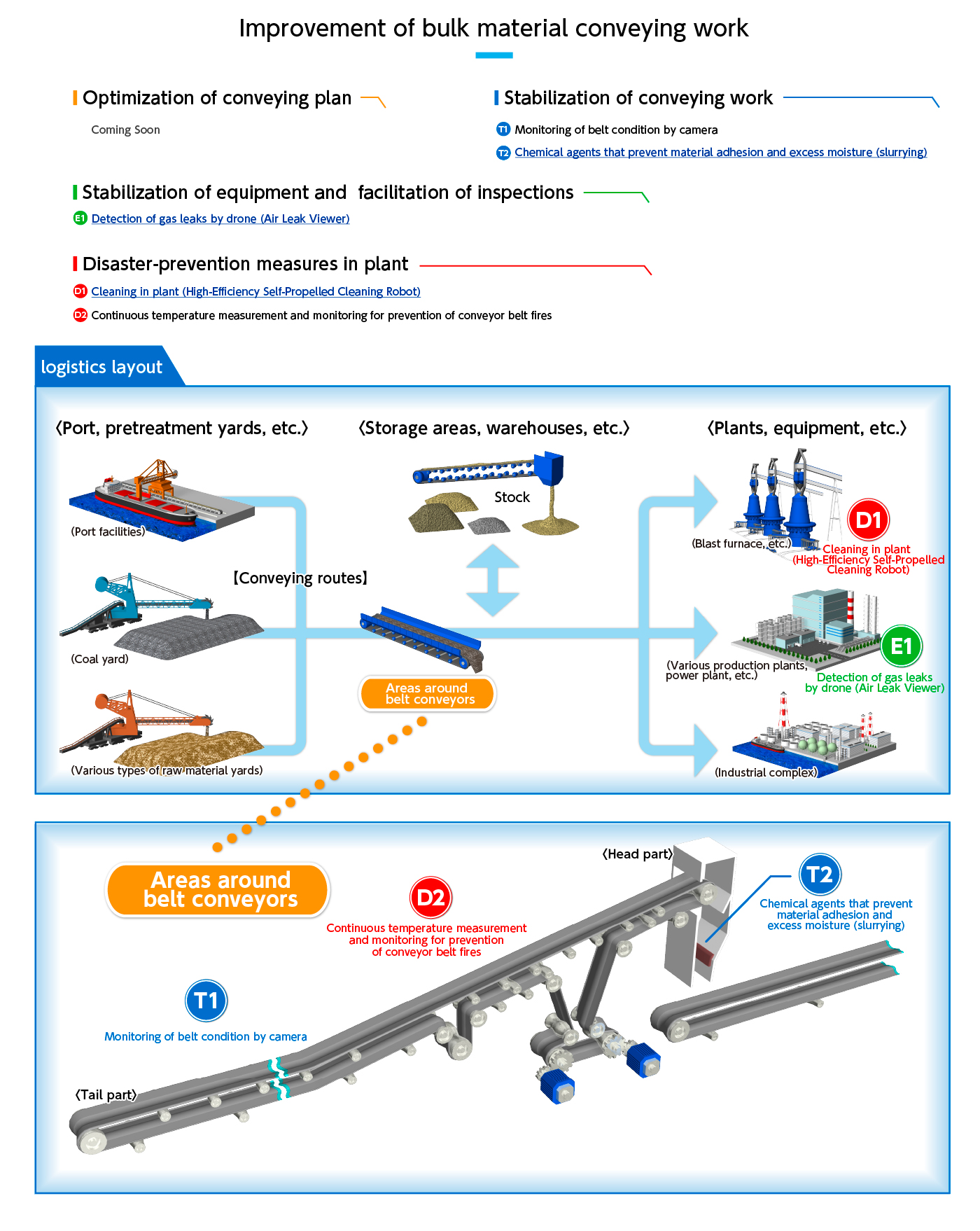 Map Technology for Improvement of Bulk Material Conveying Work