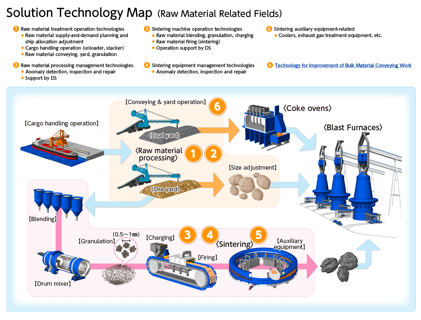 Raw material processing
