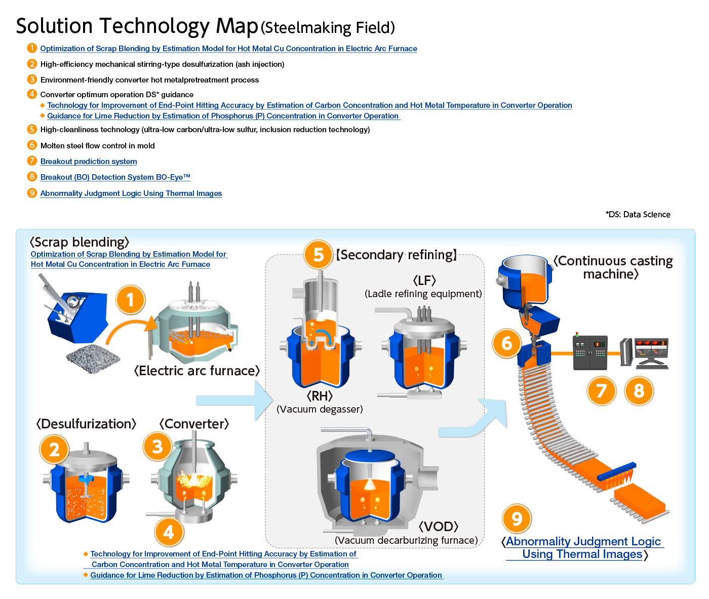 Solution Technology Map (Steelmaking Field)