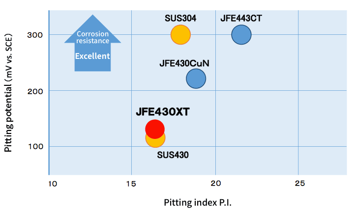 Pitting potential (mV vs. SCE)