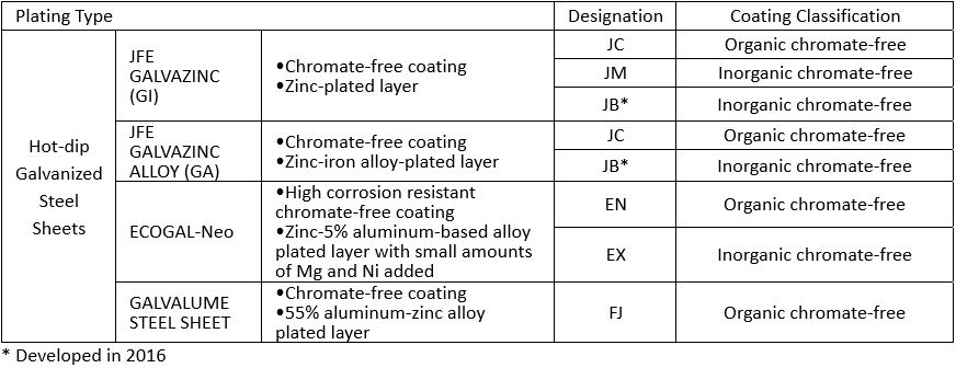 JFE Steel&rsquo;s chromate-free hot-dip galvanized steel sheets