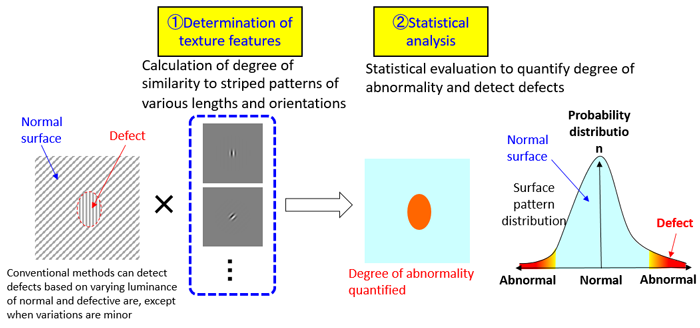 Figure 2: JFE Steel&rsquo;s Texture-analysis Inspection System